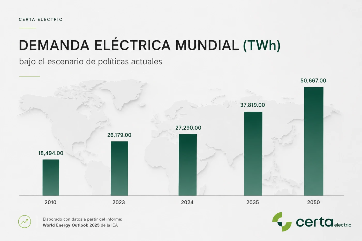 Demanda eléctrica mundial en TWh bajo el escenario de políticas actuales: 18,494 en 2010, 26,179 en 2023, 27,290 en 2024, 37,819 en 2035 y 50,667 en 2050