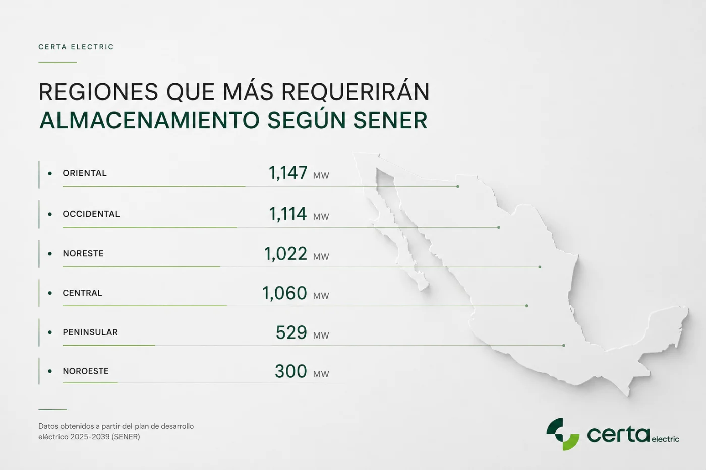 Regiones que más requerirán almacenamiento según SENER, con la proyección en MW por región