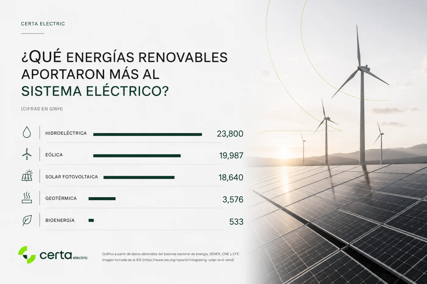 Qué energías renovables aportaron más al sistema eléctrico, en GWh: hidroeléctrica, eólica, solar fotovoltaica, geotérmica y bioenergía